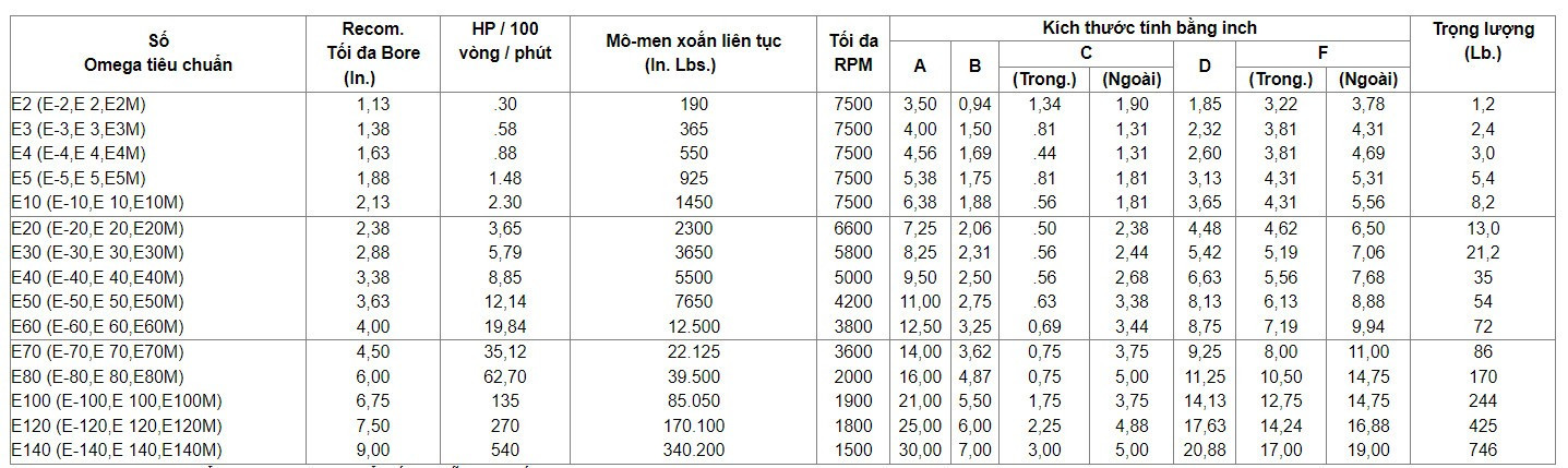 Các loại khớp nối Omega phổ biến