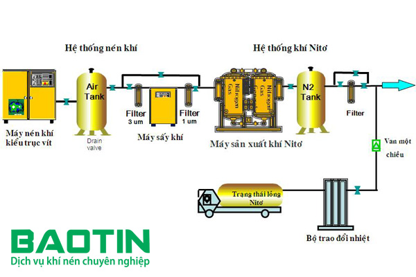 Hệ thống máy tạo khí Nito trong nhà máy