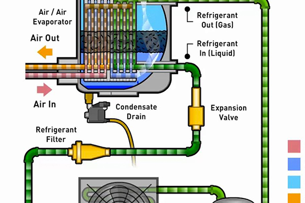 Nguyên lý hoạt động của máy sấy khí làm lạnh