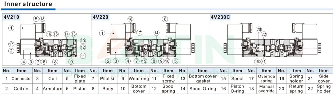 Cấu tạo bên trong Van điện từ Airtac 4V210-08
